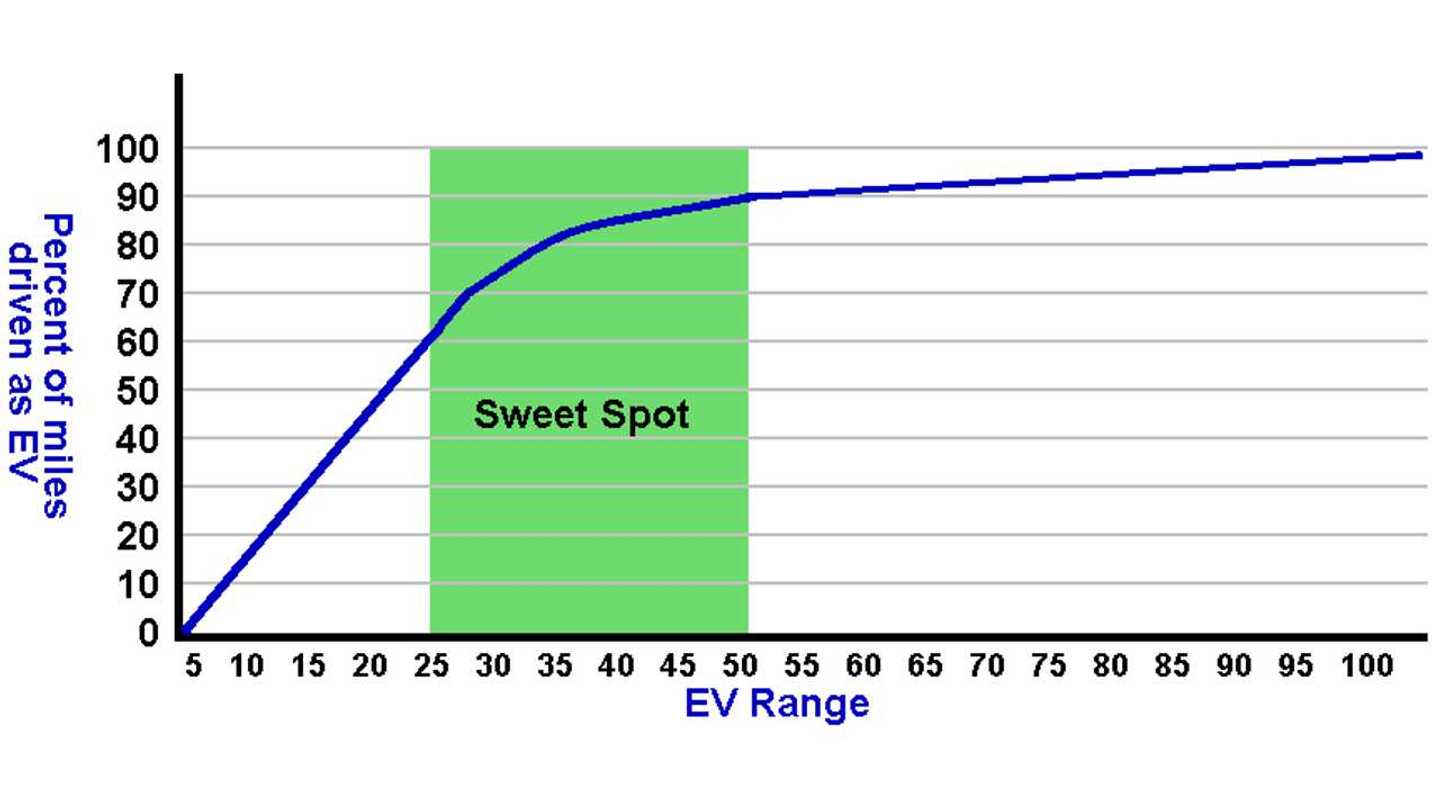What's Better A Fully Electric Car Or A PlugIn Hybrid EV?