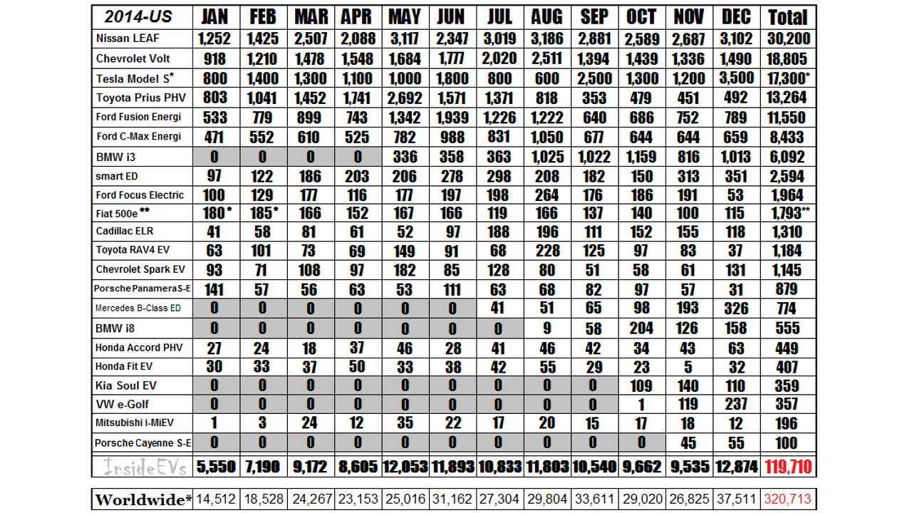 2014 Monthly Sales Chart For The Major Plug-In Automakers *Estimated Tesla NA Sales Numbers – Reconciled on Quarterly Totals from Earnings Report (Q1 Sales reported @ 6,457-3,000 Intl Delivers, Q2 7,579 total-approx reported International registrations, Q3 7,785 total deliveries ~ 3,900 US, Q4 via 55% net NA deliveries from 31,655 total) *Fiat 500e data estimated for Jan/Feb