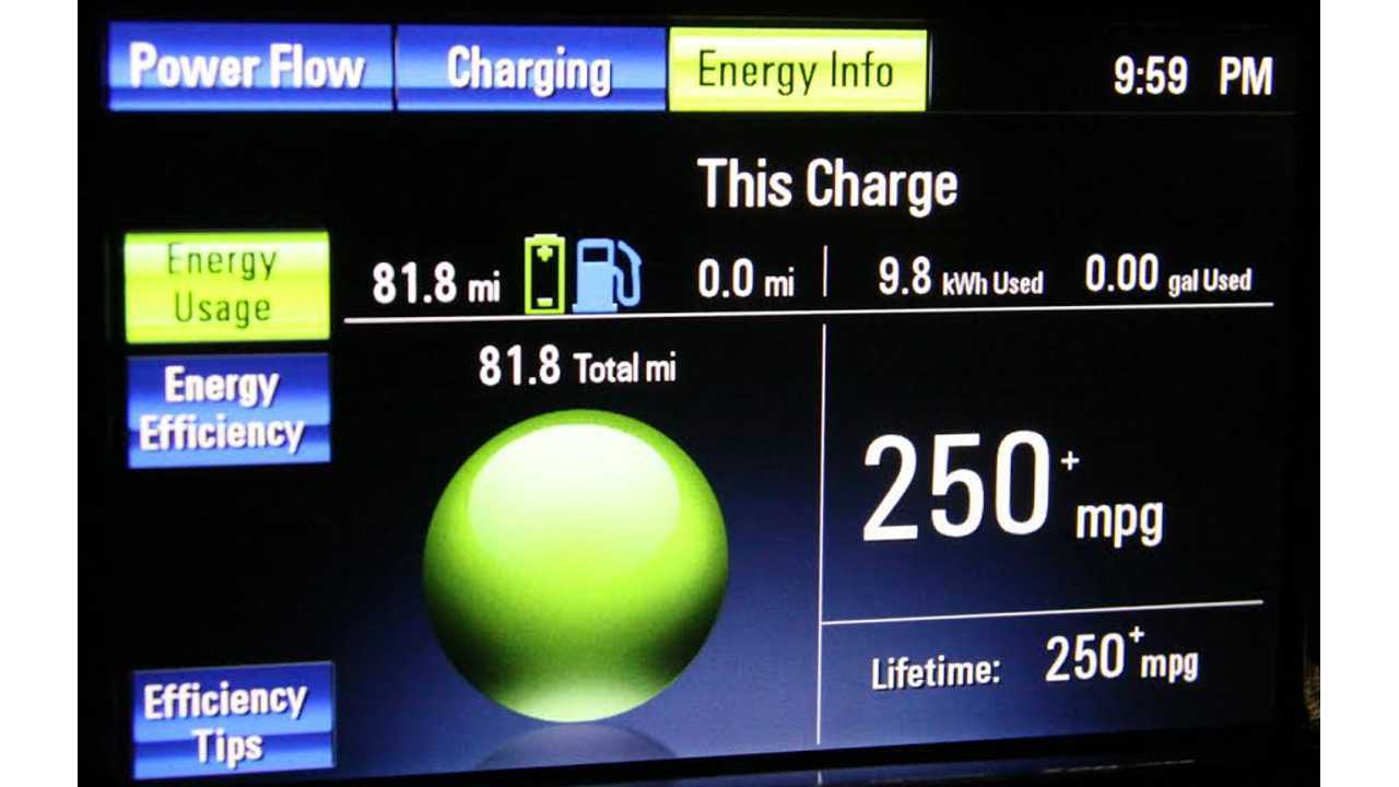 81.8 Miles On Electricity!