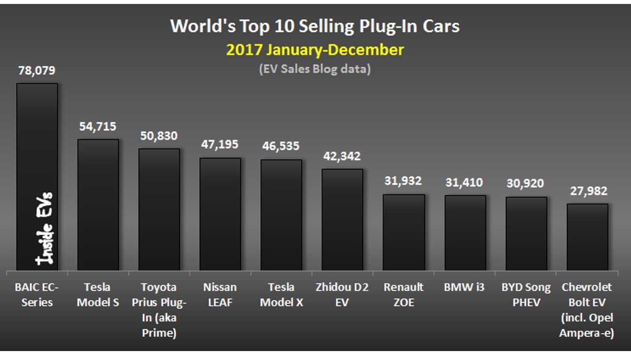 World's Top 10 Selling Plug-In Cars – 2017 December (data source: EV Sales Blog)
