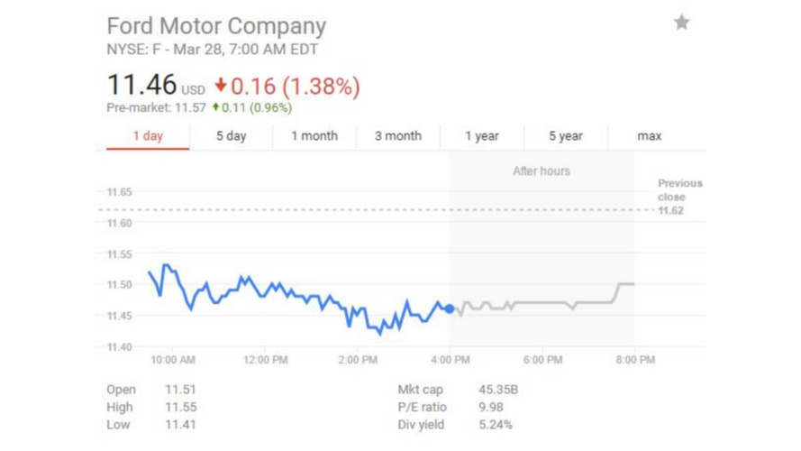 Tesla and Ford market cap