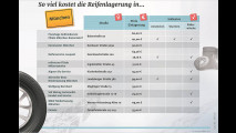 ADAC untersucht Reifenlagerungs-Service