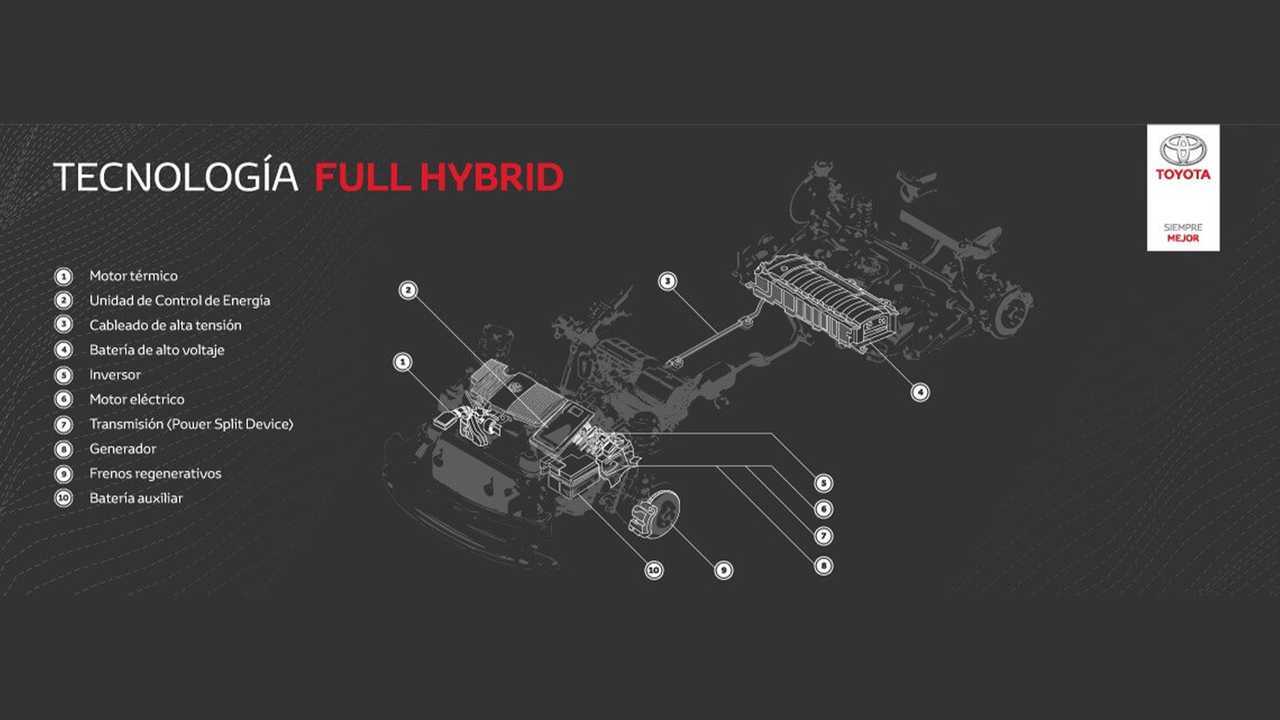 Tecnología Toyota Full Hybrid