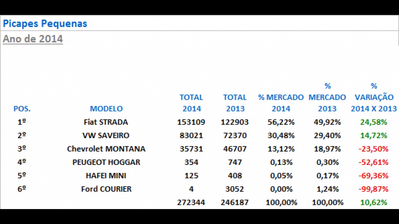 Picapes: Strada, Saveiro e Ranger registram recordes de vendas em 2014