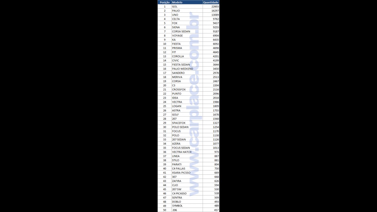Veja a lista dos 50 carros mais vendidos em abril de 2009 no Brasil - Gol lidera e Siena surpreende