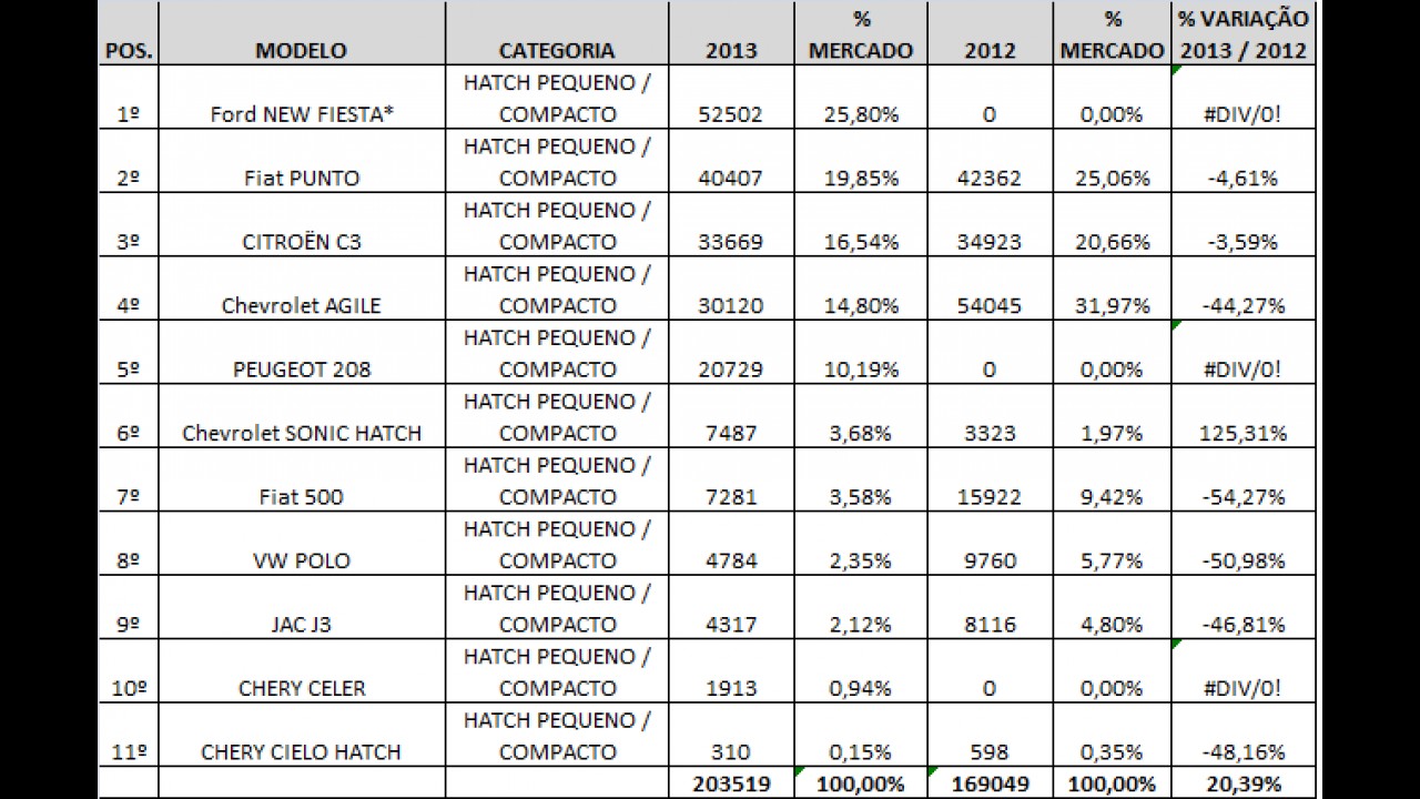 Análise CARPLACE 2013: New Fiesta lidera, 208 entra no top 5 e Agile despenca entre hatches compactos