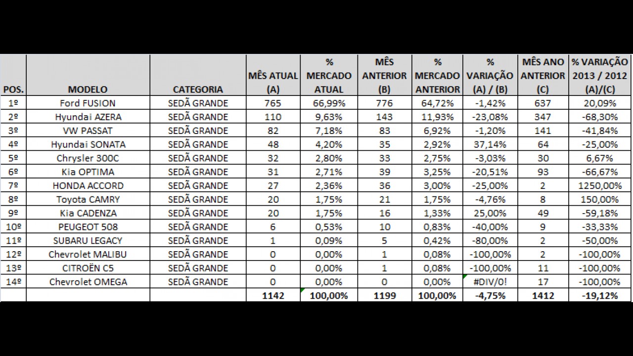 Análise CARPLACE: Fusion abre vantagem na liderança das vendas de sedãs grandes