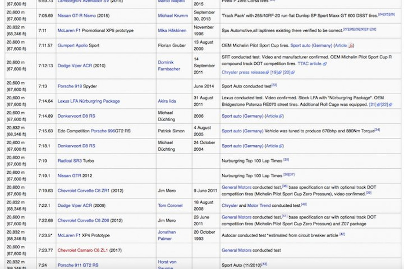 Did The 2017 Camaro Zl1 S Nurburgring Lap Time Get Leaked Motor1 Did The 2017 Camaro Zl1 S Nurburgring Lap Time Get Leaked Motor1 Photos