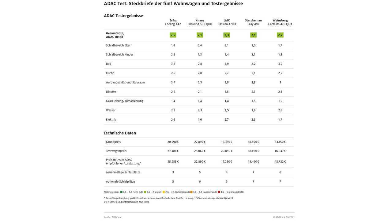ADAC Wohnwagenvergleich 2021