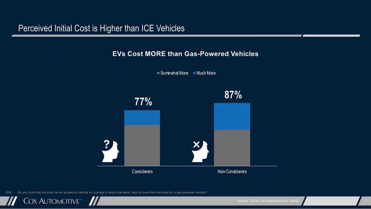 What Is Hampering EV Sales? Cox Gets Answers From Consumers
