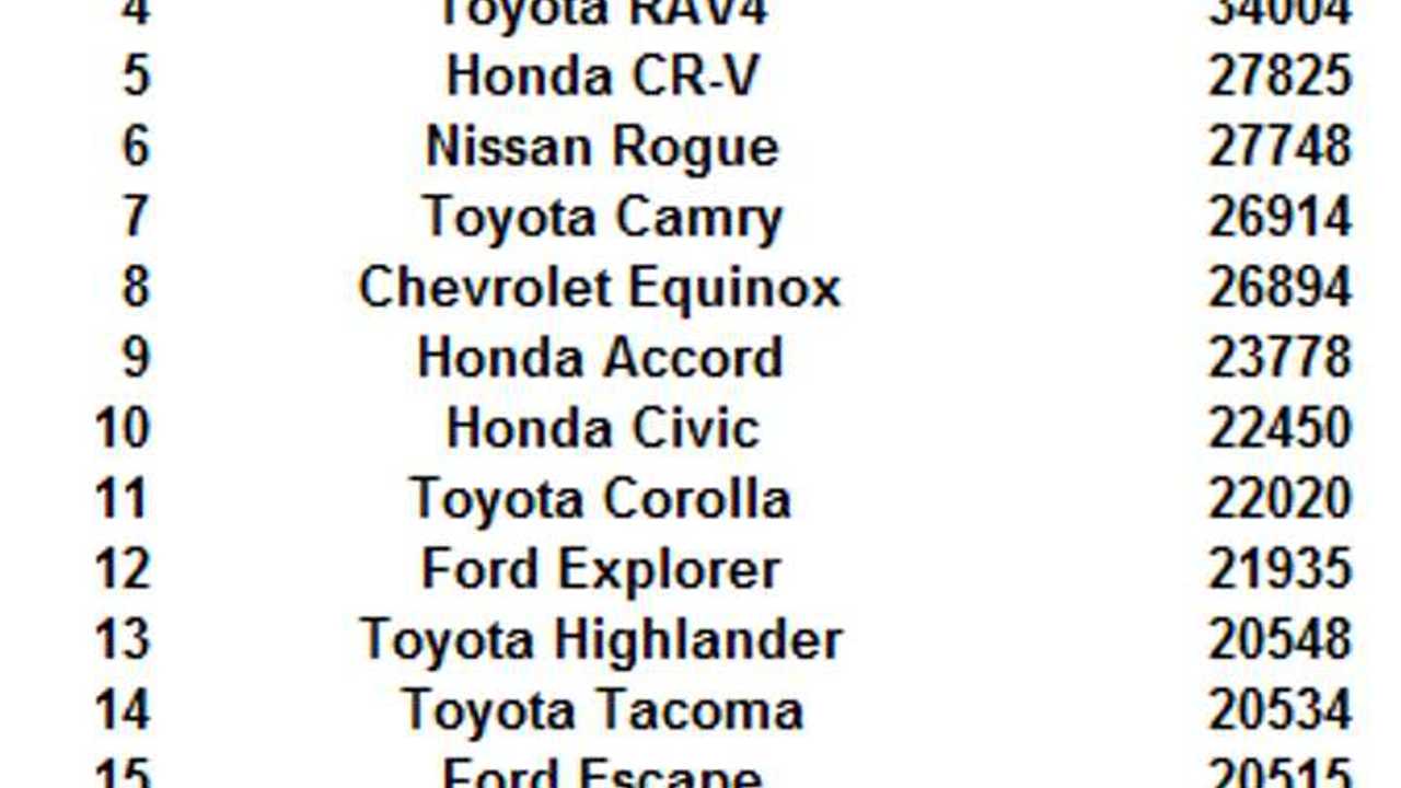 U.S. bestselling cars in October 2018