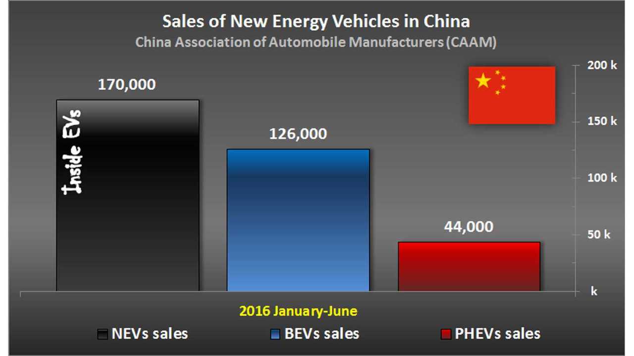 Sales of New Energy Vehicles in China – January-June 2016