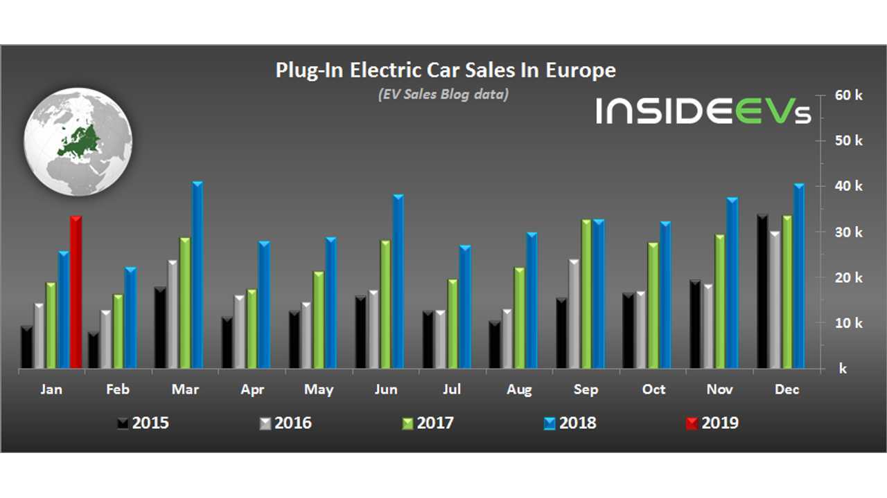 Plug-In Electric Car Sales In Europe – January 2019