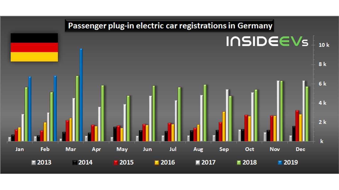 Plug-in electric car registrations in Germany – March 2019
