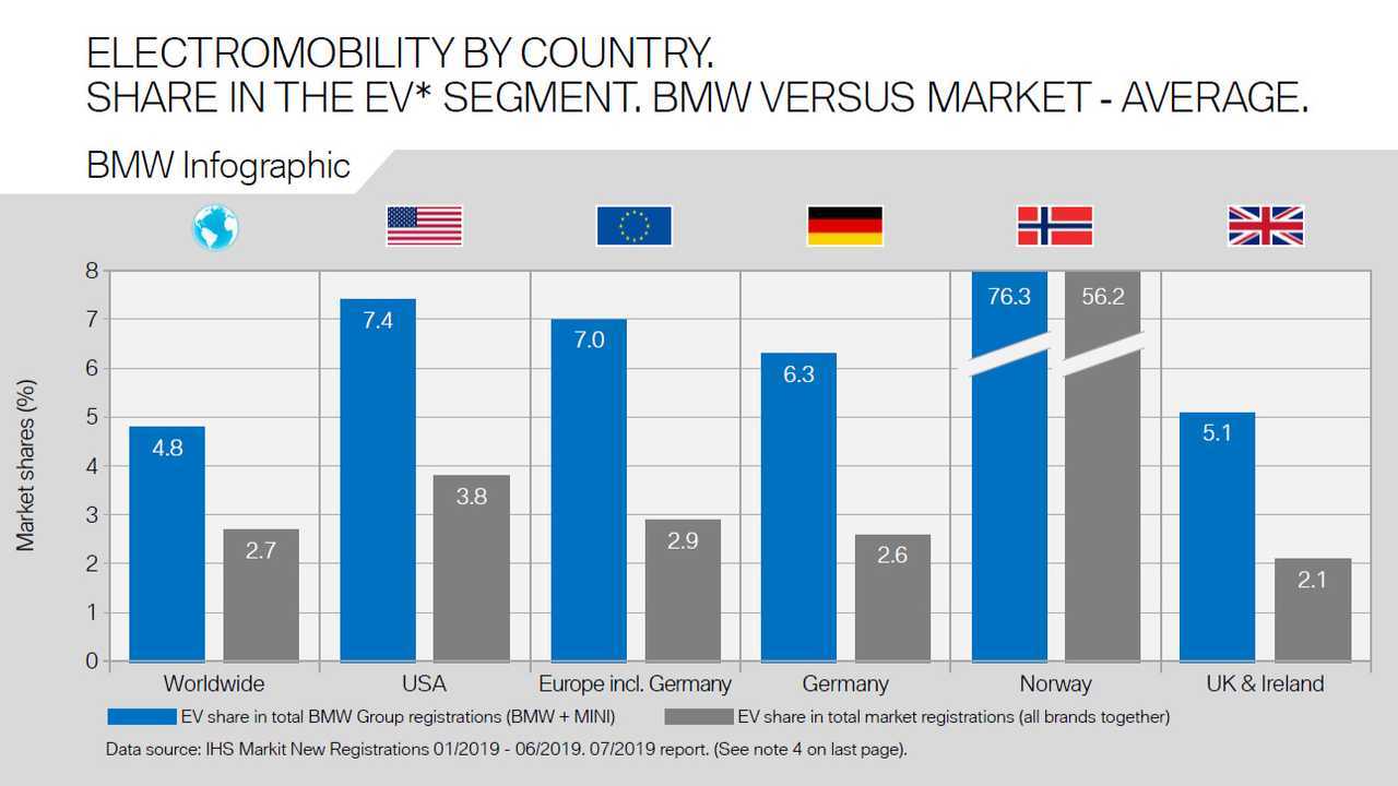 Electromobility By Country. Share In The EV Segment. BMW Versus Market-Average.
