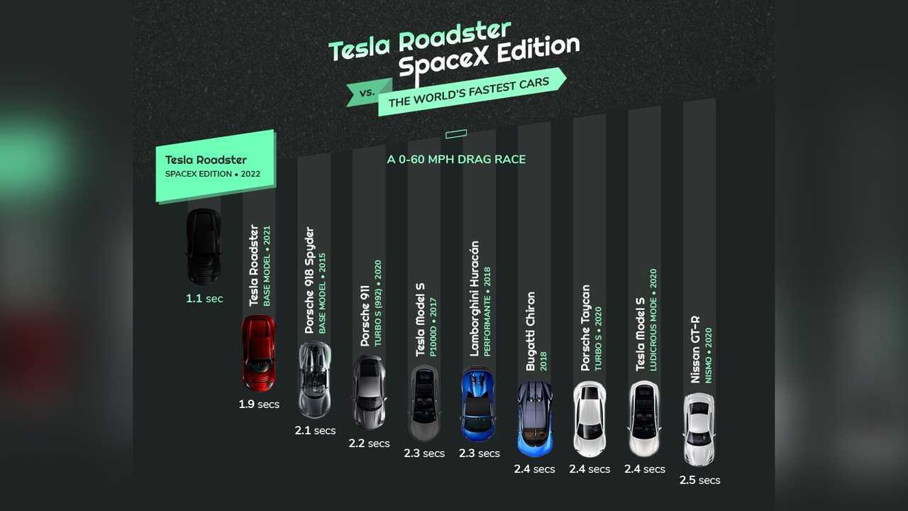 Tesla Roadster ve Rakiplerinin Hızlanma Süreleri Karşılaştırması