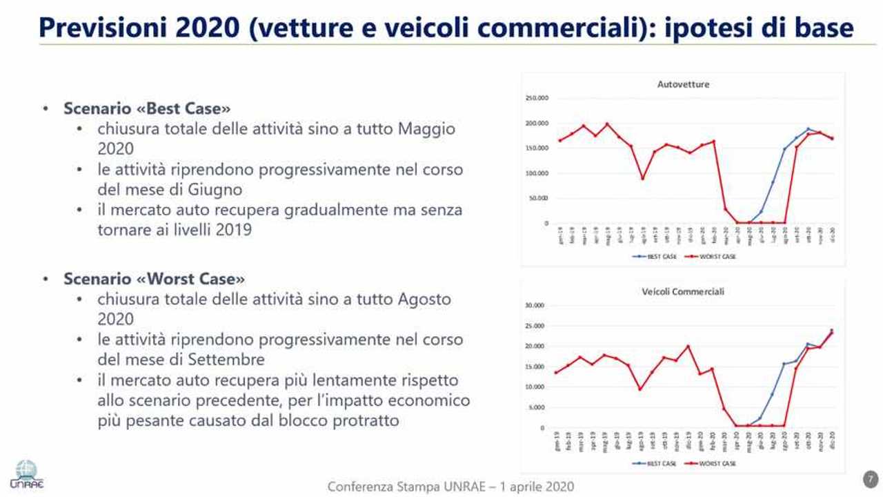 Coronavirus e crisi settore auto, le proposte Unrae