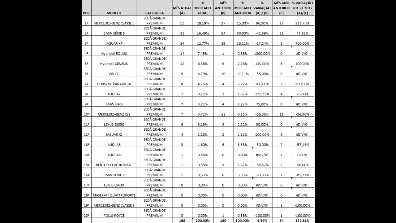 Análise CARPLACE: Classe E na liderança e Equus registra recorde entre sedãs grandes Premium