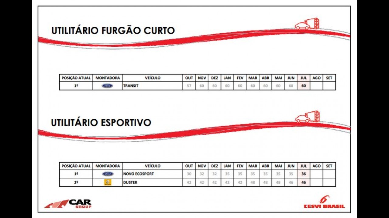 Cesvi: Citroën C3 tem menor custo de reparação - confira a tabela completa