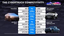 Motor1 Numbers Tesla Cybertruck