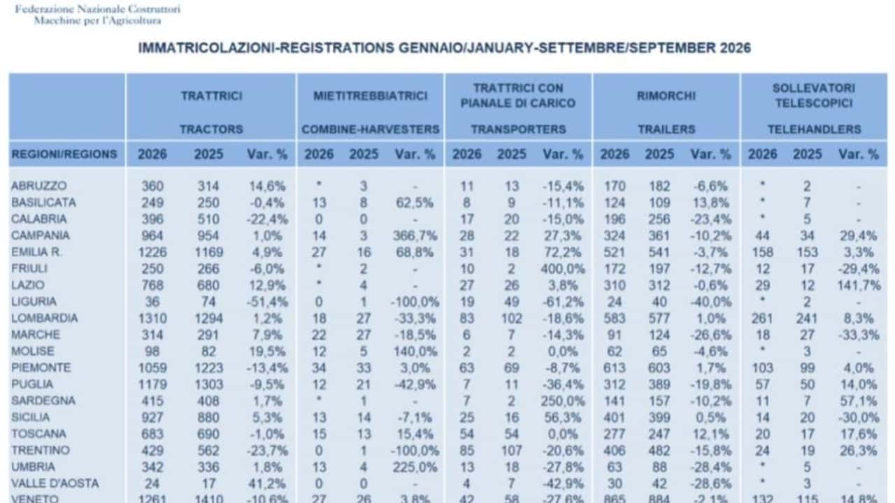 macchine-agricole-in-rosso-nel-2026-crollo-destate-incentivi-per-1-miliardo-camb