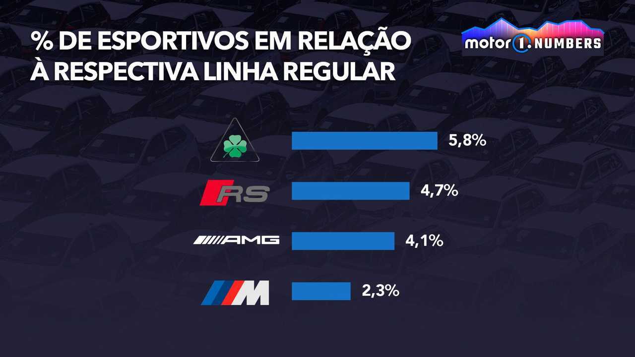 Vendas de esportivos x versões regulares na Europa