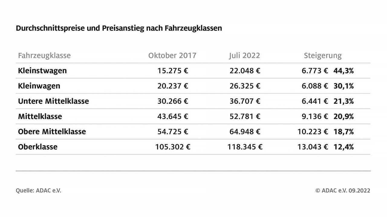 Prix des voitures neuves 2017-2022 (ADAC)