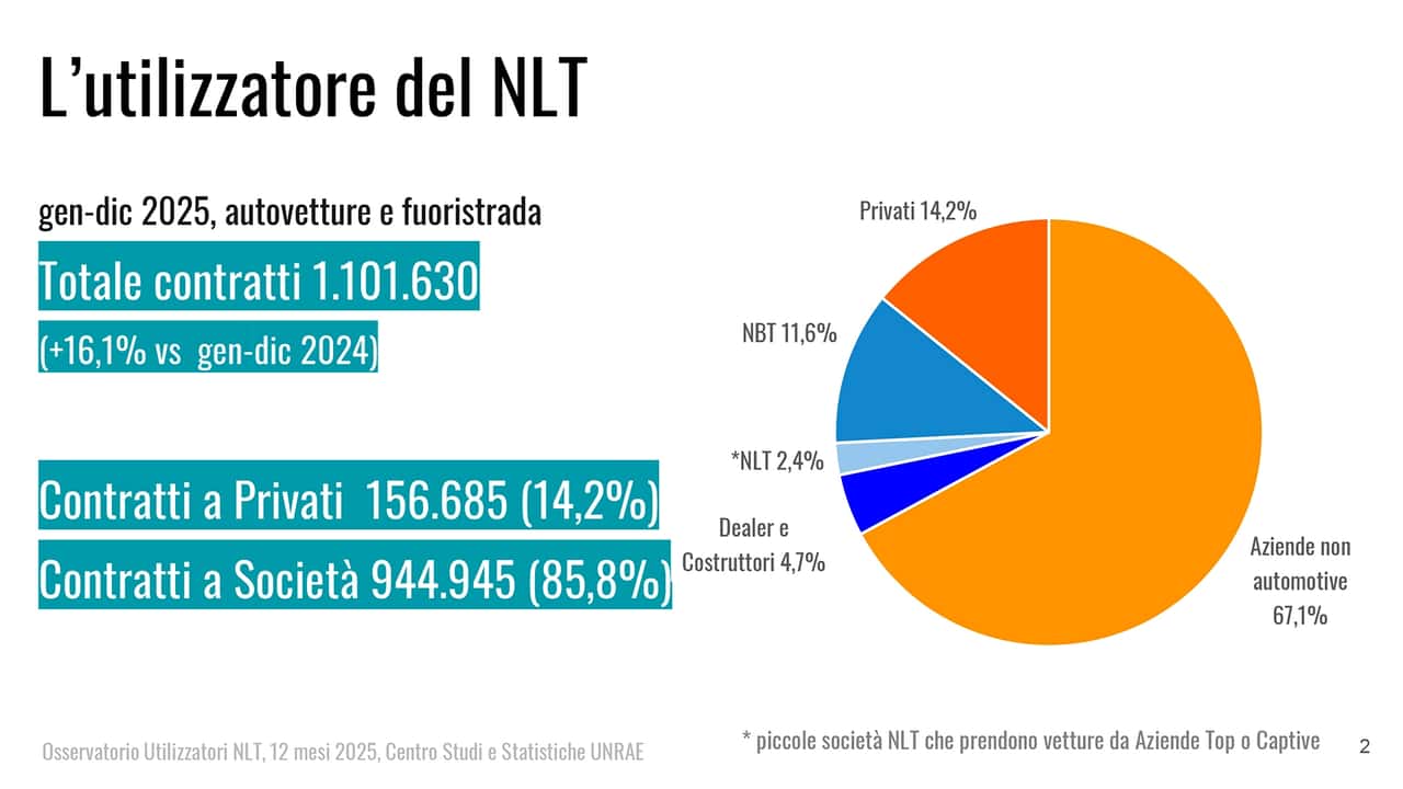 Noleggio a lungo termine: nel 2025 oltre 1,1 milioni di contratti