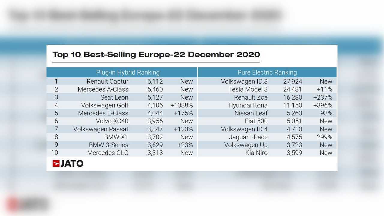 Aralık 2020 Avrupa Otomobil Satış İstatistikleri