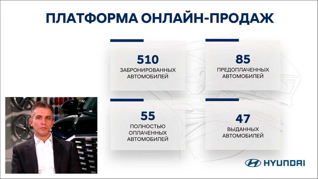 Первые результаты онлайн-продаж Hyundai
