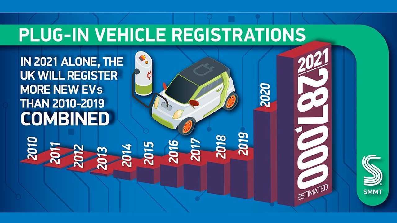 UK: More plug-in vehicles to be registered in 2021 than the whole of the last decade