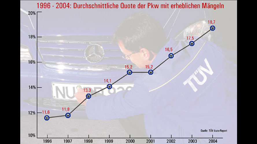 TÜV Auto-Report 2005: Mängelzwerge und Mängelriesen