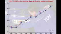 TÜV Auto-Report 2005