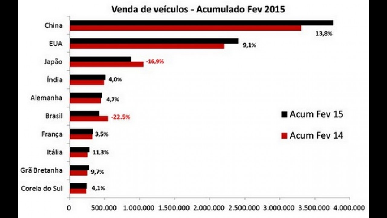 Brasil cai para 6º lugar e Índia sobe para 4º nas vendas globais - veja ranking