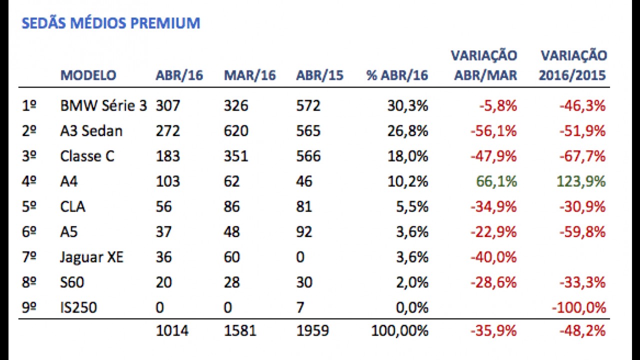 Sedãs premium: novo A4 mostra força, mas Série 3 e Classe E lideram em abril