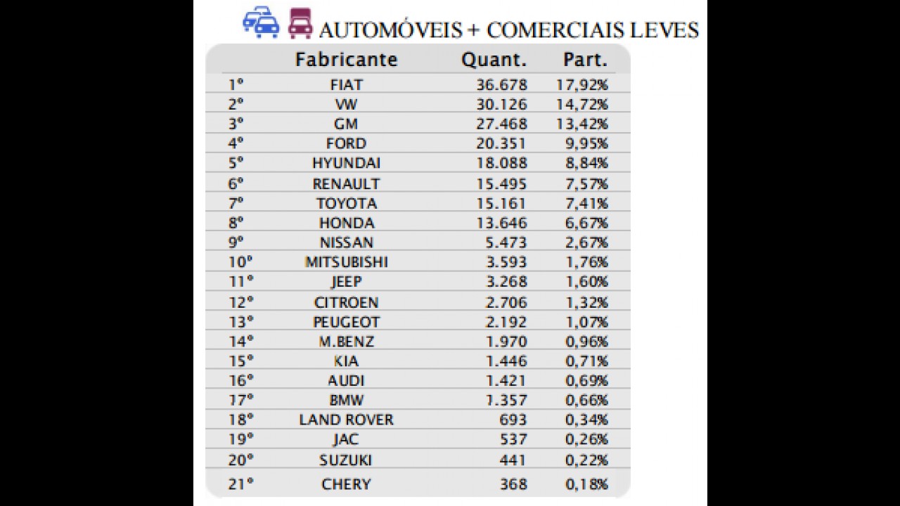 Mercado despenca quase 20% em junho; VW supera Chevrolet e Fiat lidera
