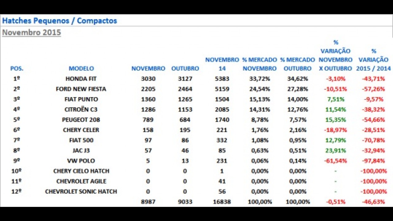 Hatches compactos: Fiesta despenca quase 60% em novembro; Fit lidera