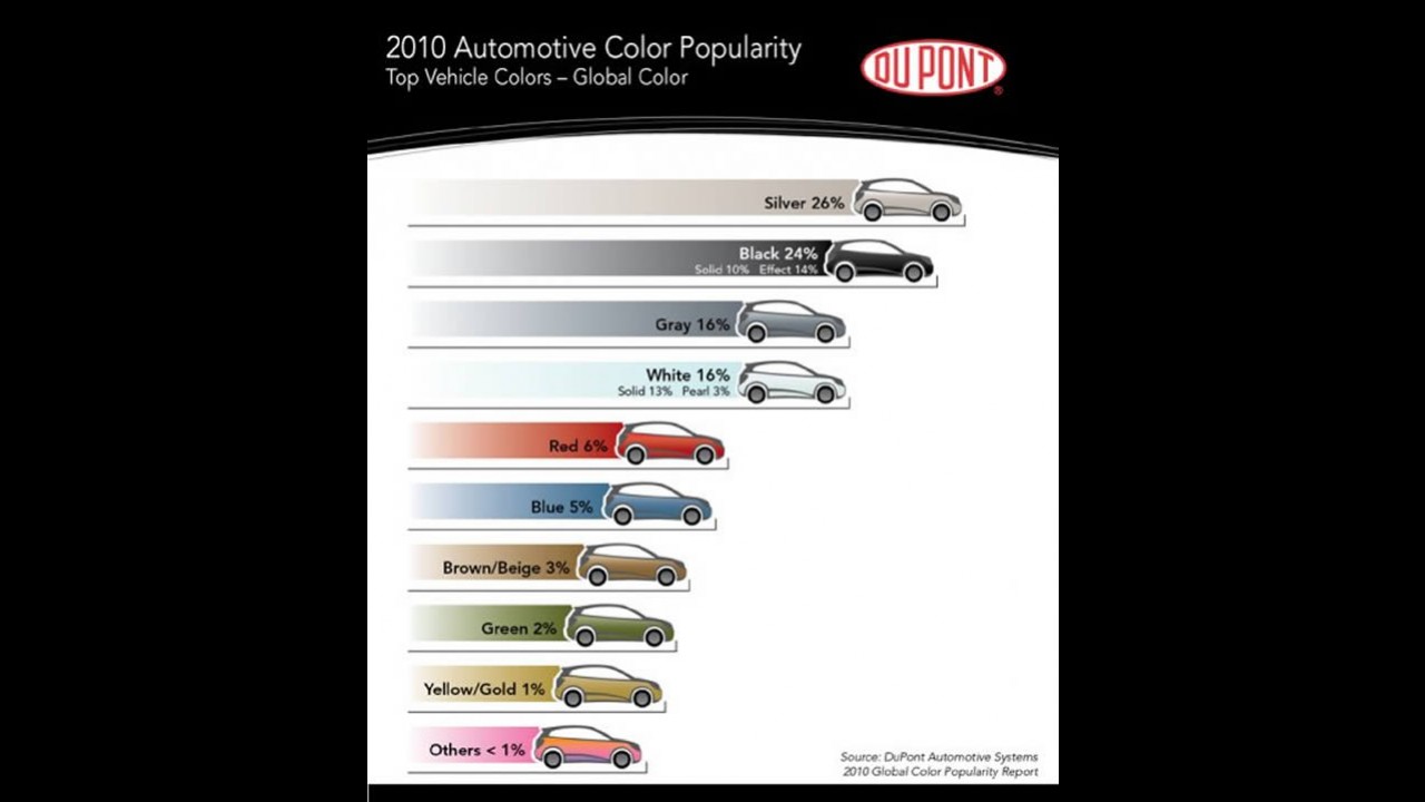 Carro na cor prata foi o preferido mundialmente em 2010