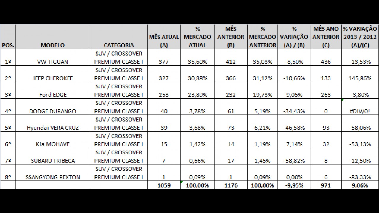 SUVs/Crossovers premium: Tiguan, Evoque e Discovery lideram listas em junho