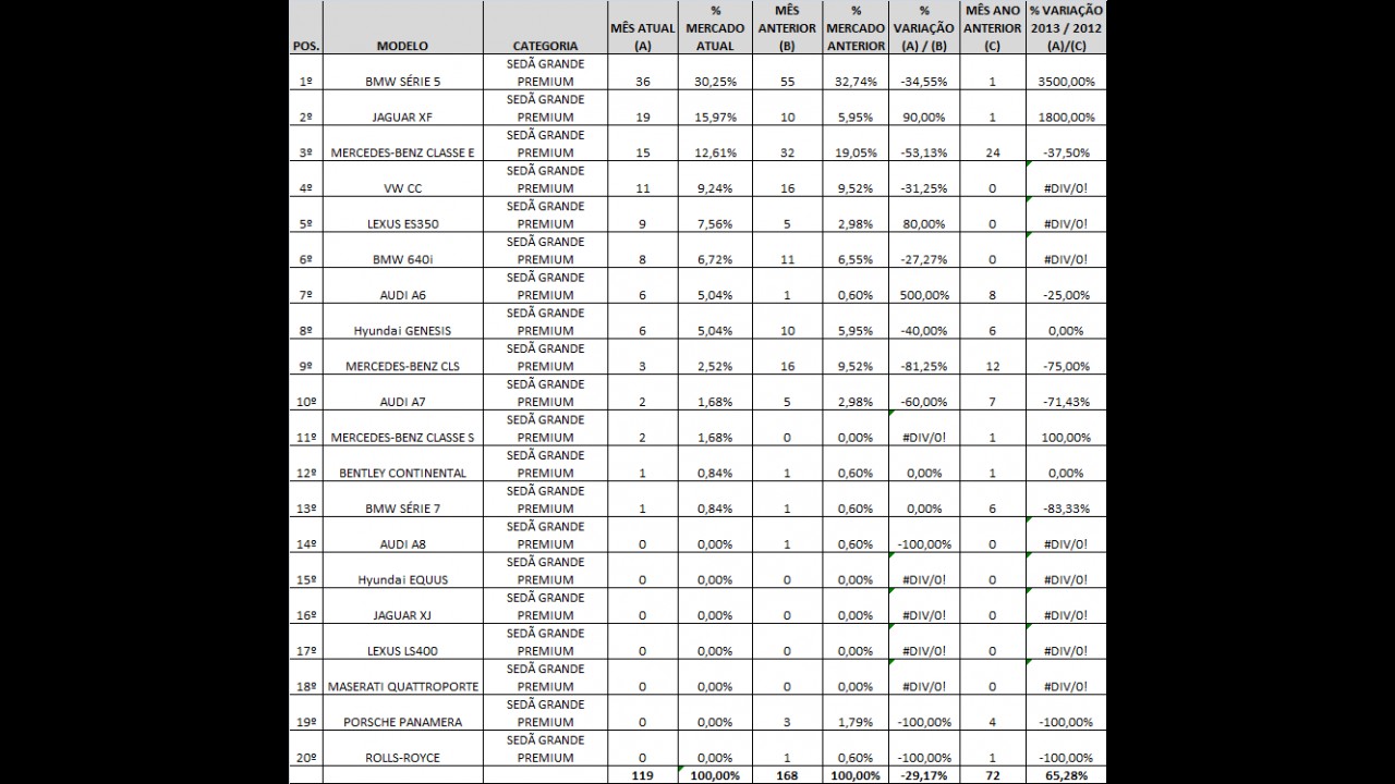 Sedãs grandes premium: Série 5 mantém liderança e XF ultrapassa Classe E em junho