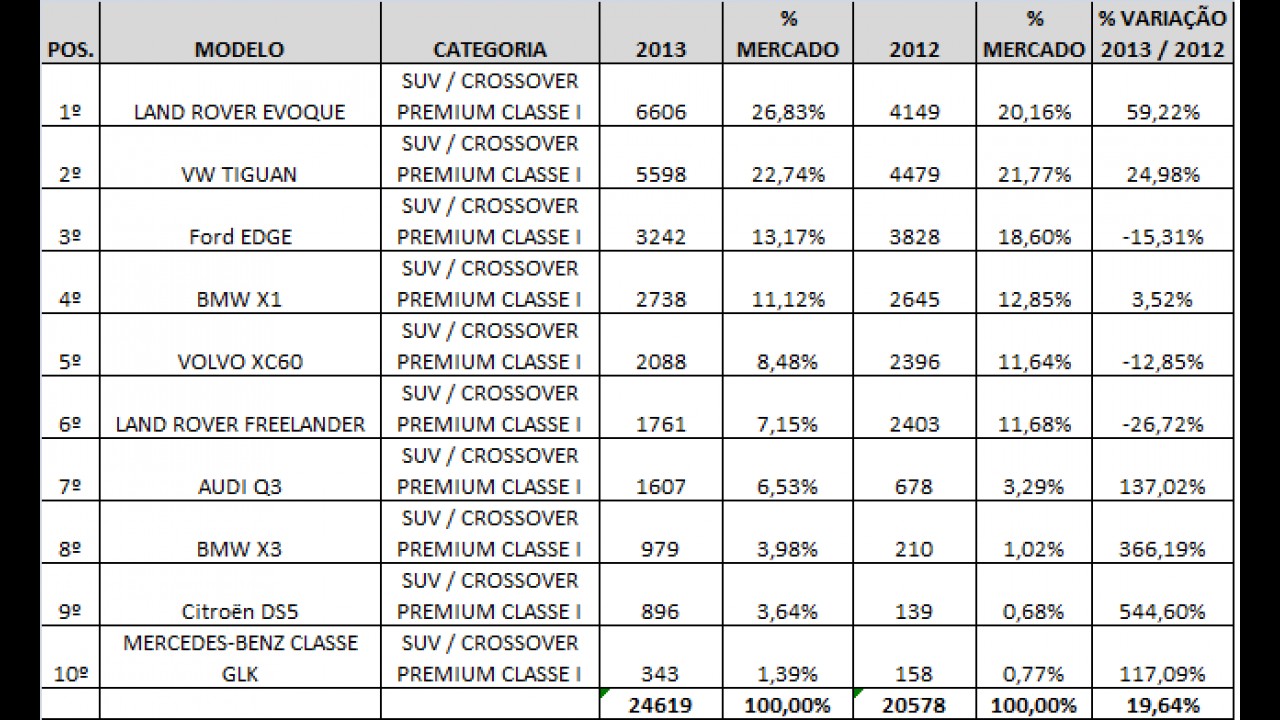 Análise CARPLACE 2013: Evoque domina entre SUVs/Crossovers Premium