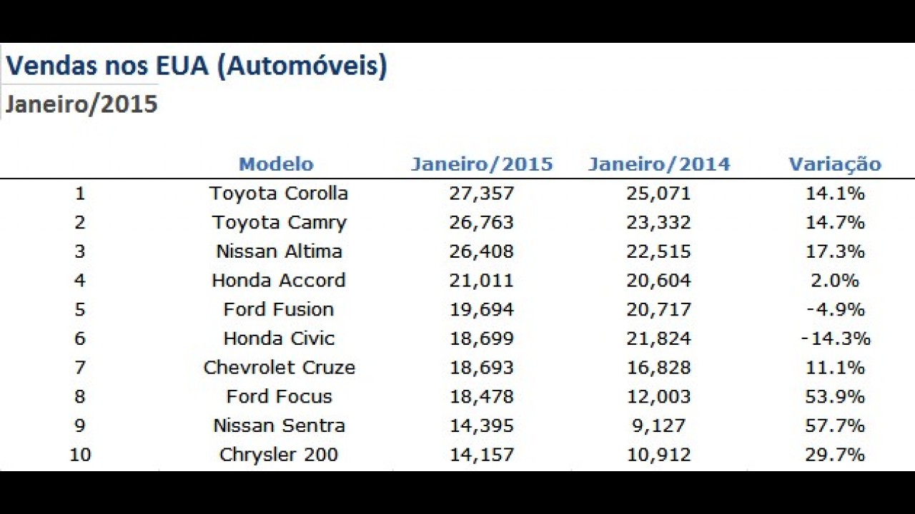 Corolla foi o automóvel mais vendido nos EUA em janeiro - veja ranking