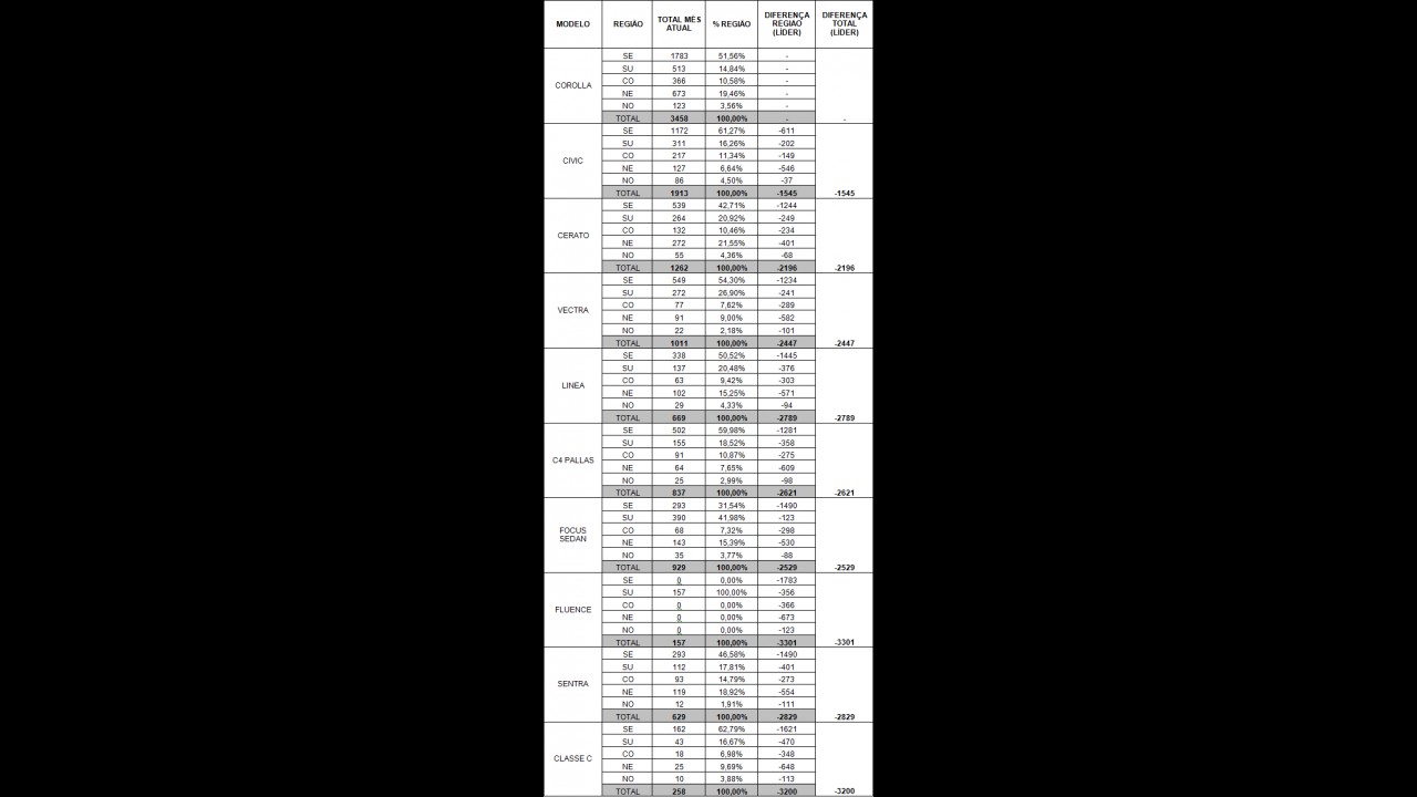 Brasil, janeiro de 2011: Veja os modelos mais vendidos em cada região