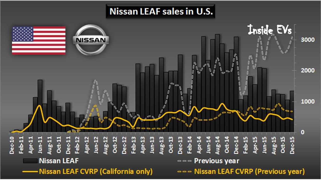 Nissan LEAF sales in U.S. – through 2015