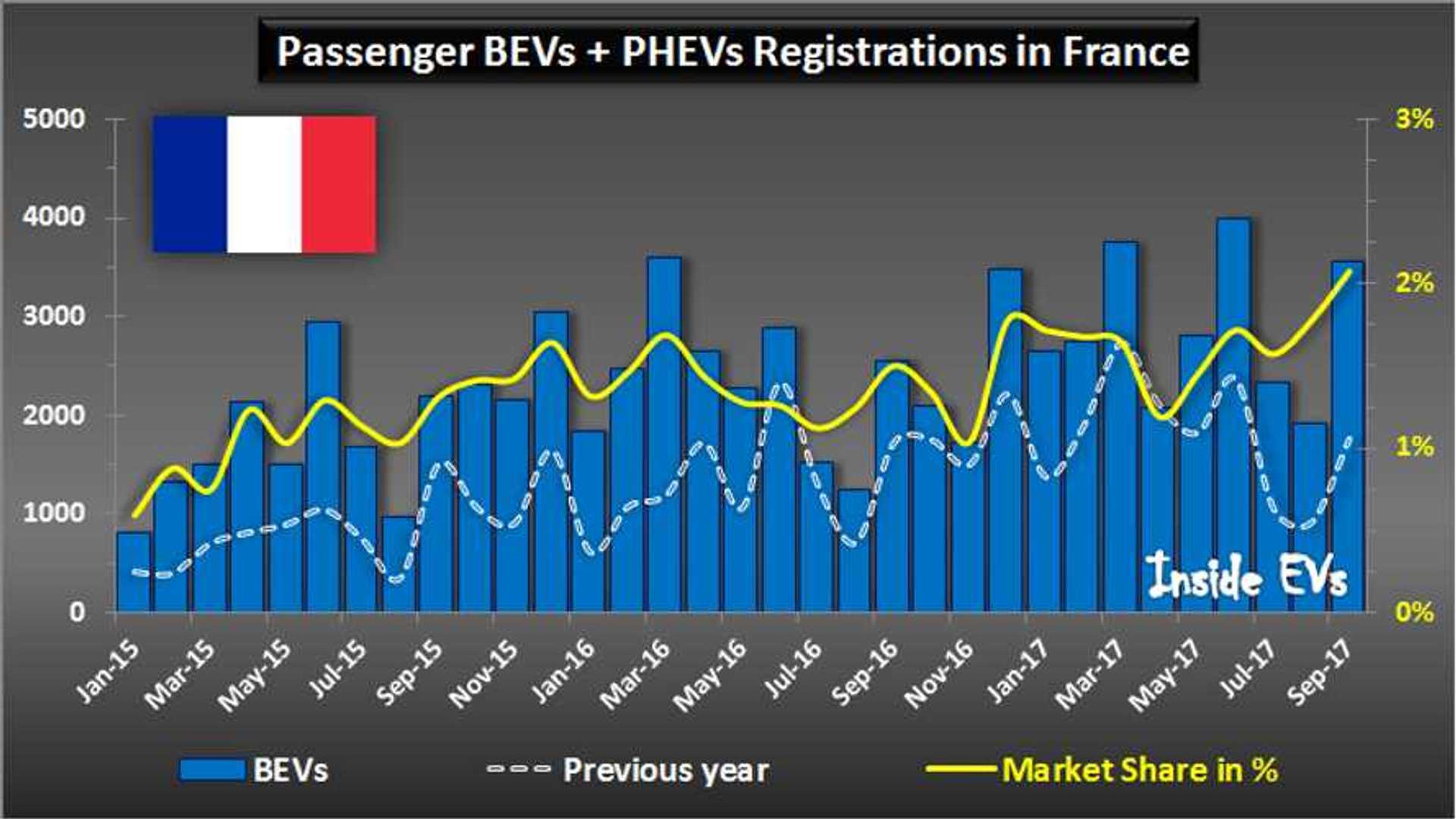 PlugIn EV Market Share In France Crosses A Record 2 In September!