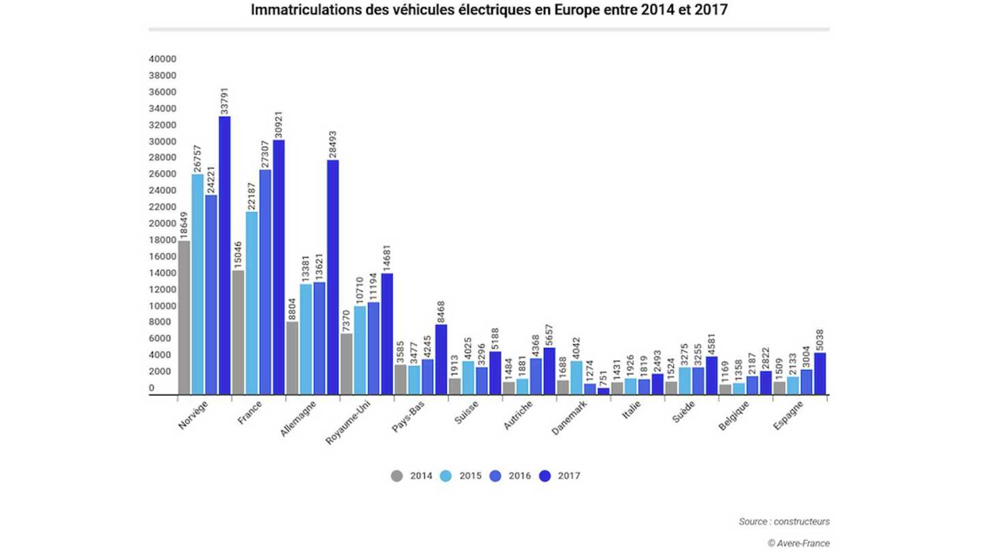 Top AllElectric Cars & Largest BEV Markets In Europe For 2017