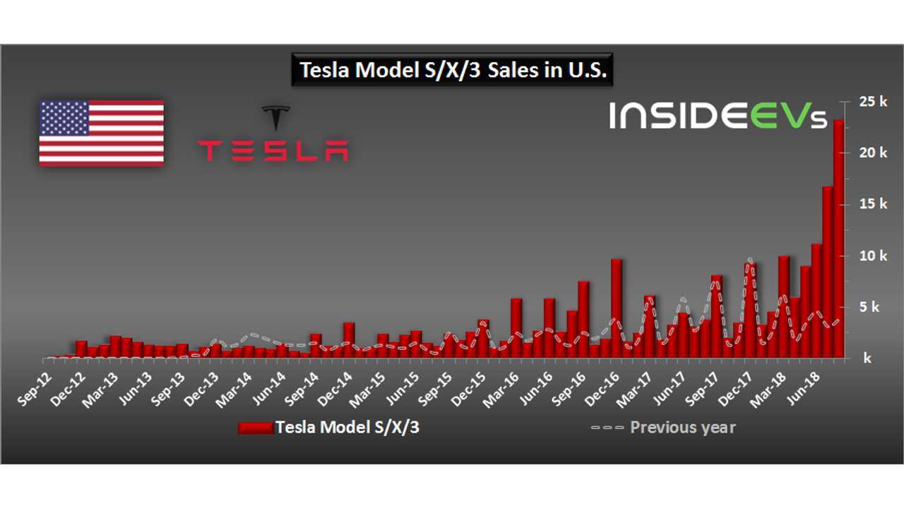 Tesla sales in U.S. (estimated) – August 2018