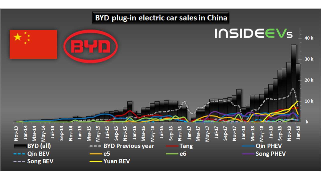 BYD plug-in electric car sales in China – January 2019