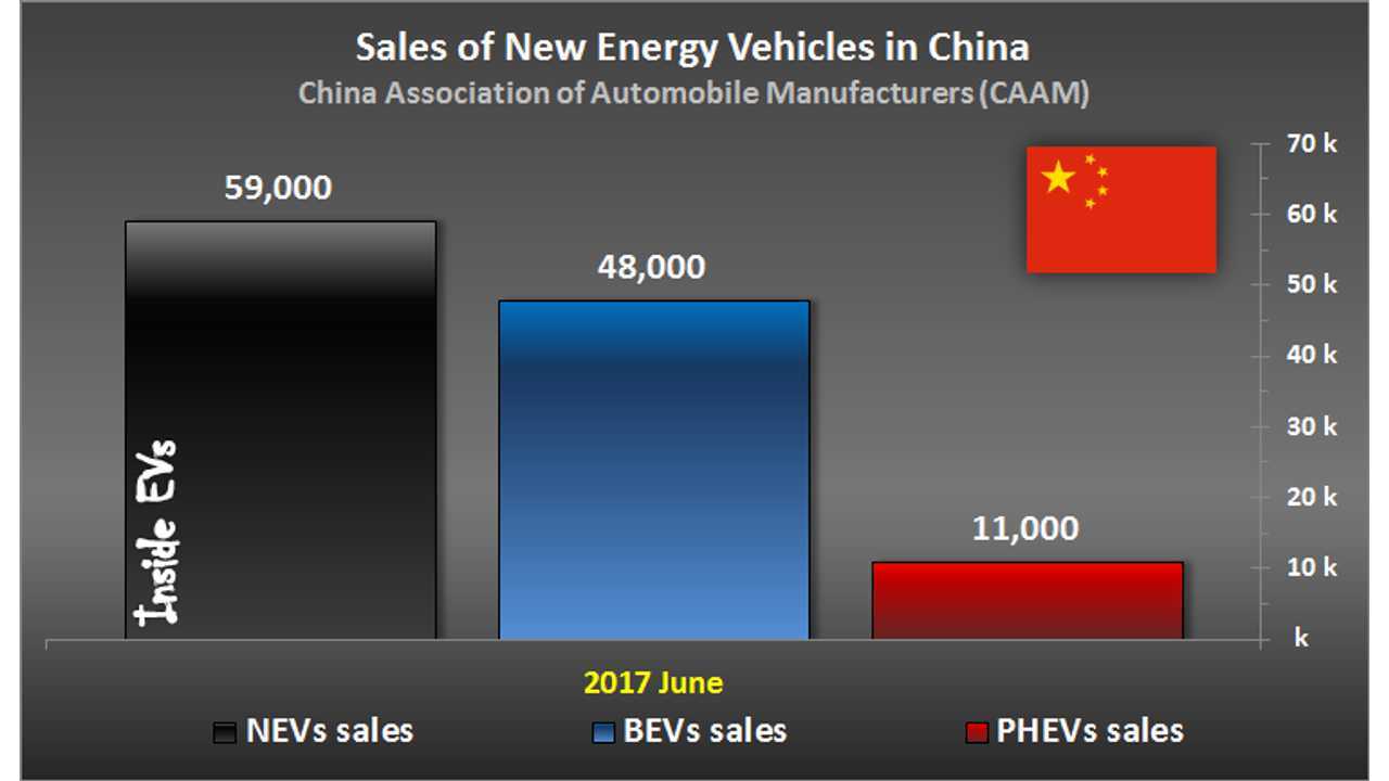 Sales of New Energy Vehicles in China – June 2017