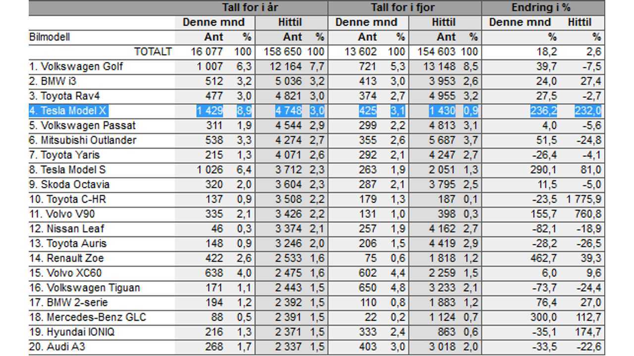 New plug-in passenger car registrations in Norway – December 2017